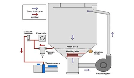 Dust Circulation System