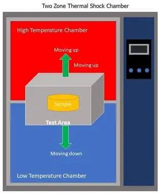 Differences Between Thermal Shock Tests and Rapid Temperature Change Tests