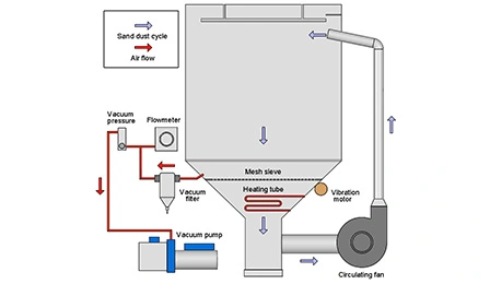 The Dust Circulation System