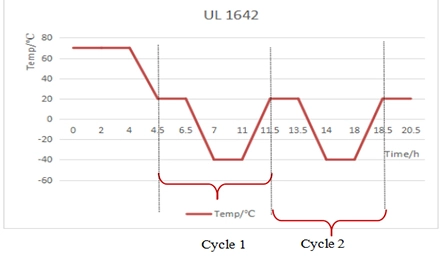 Rapid Temperature Change